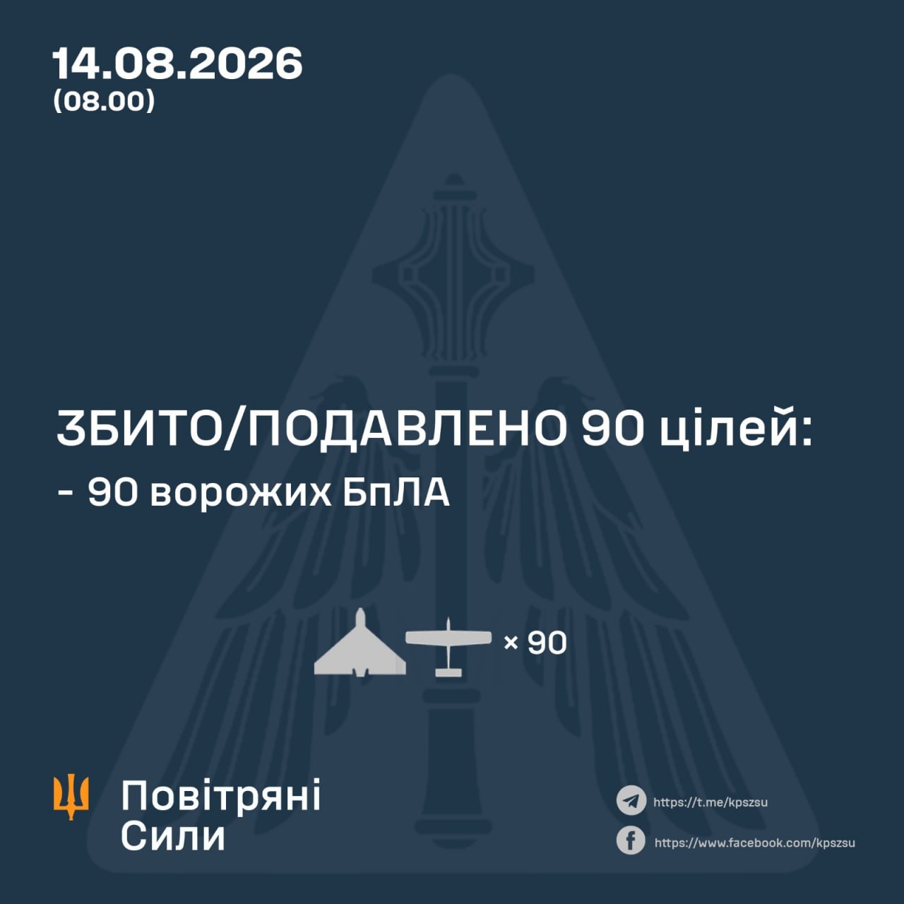 Нічна атака: сили ППО збили та подавили 90 із 112 ворожих БпЛА - 14.08.2026