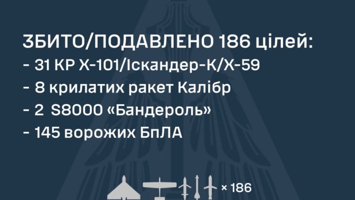 росія атакувала Україну 168 БпЛА та десятками ракет: ППО знищила 186 цілей - 20.08.2026