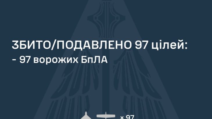 127 БпЛА атакували Україну вночі: ППО збила або подавила 97 цілей - 23.08.2026