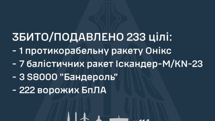 Уночі українська ППО збила 7 балістичних ракет та понад 220 російських БпЛА - 27.08.2026