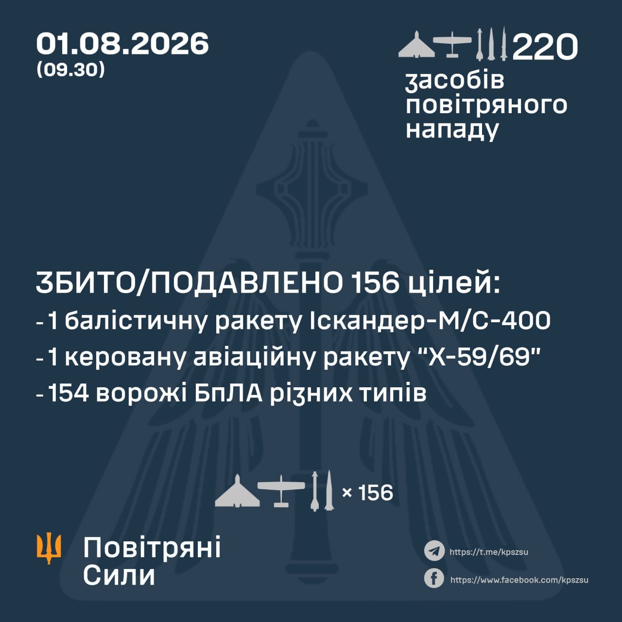 рф атакувала Україну 220 ракетами та дронами: збито й подавлено 156 цілей, – Повітряні Сили - 01.08.2026 