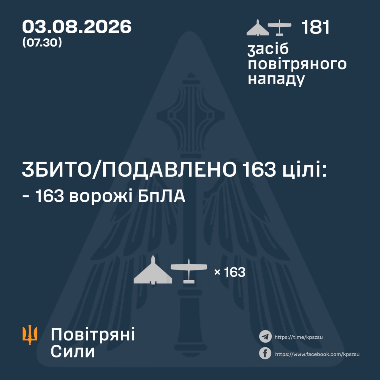 Уночі росія запустила по Україні 181 безпілотник: ППО знешкодила 163 цілі - 03.08.2026 Уночі росія запустила по Україні 181 безпілотник: ППО знешкодила 163 цілі - 03.08.2026