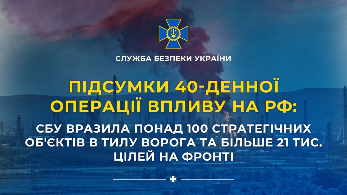 СБУ вразила понад 100 стратегічних об'єктів у тилу ворога та понад 21 тисячу цілей на фронті протягом 40-денної операції впливу на рф - 04.08.2026