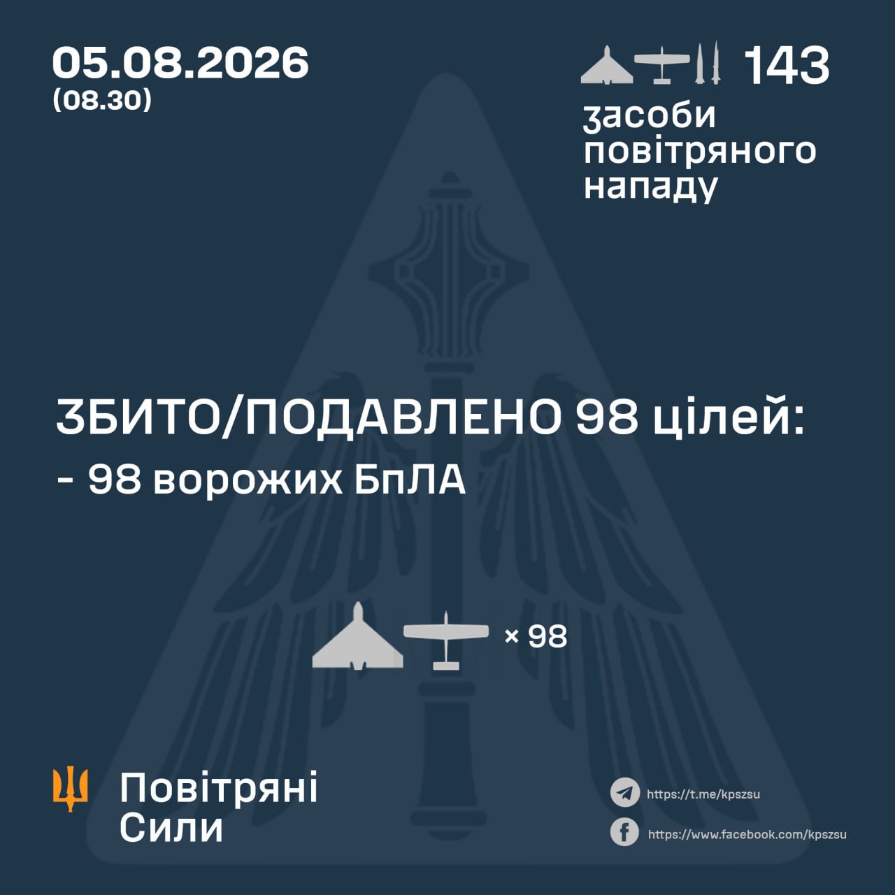 Нічна атака рф: ППО знищила та подавила 98 ворожих безпілотників - 05.08.2026 
