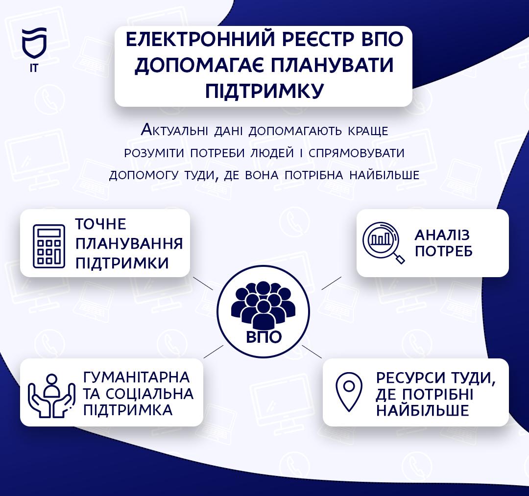 Електронний реєстр ВПО: актуальні дані для своєчасної підтримки