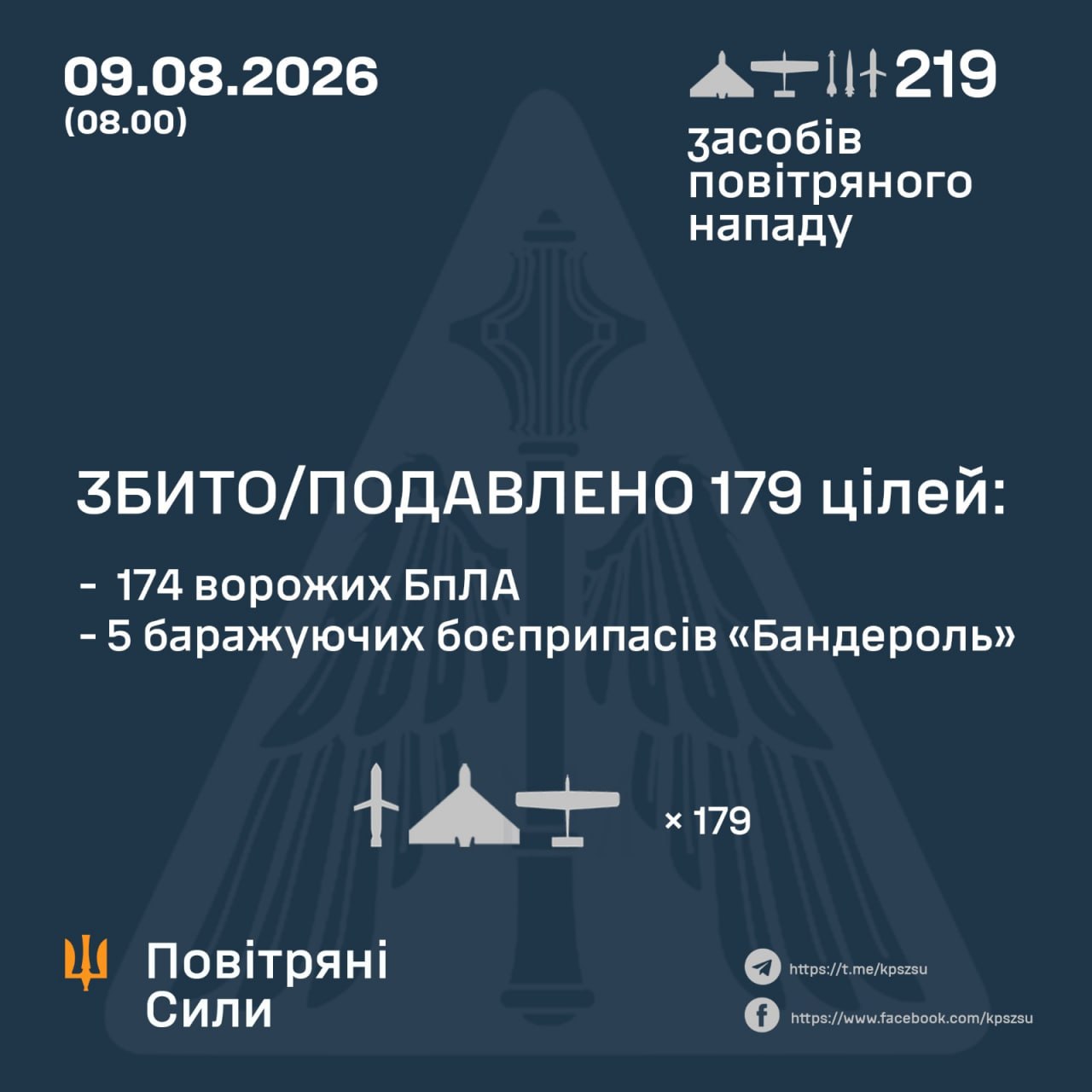 174 ворожі БпЛА знищено: як минула нічна атака росії на Україну - 09.08.2026 174 ворожі БпЛА знищено: як минула нічна атака росії на Україну - 09.08.2026