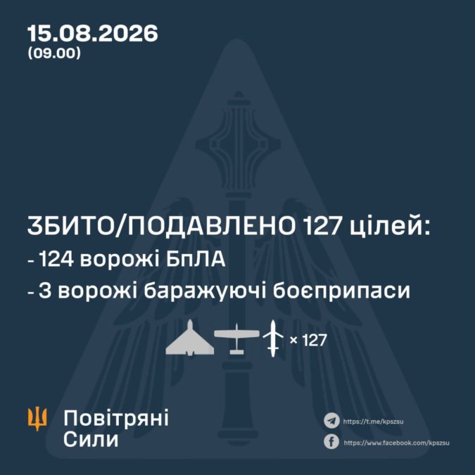 Нічна атака на Україну: сили ППО знешкодили 127 із 152 ворожих БпЛА