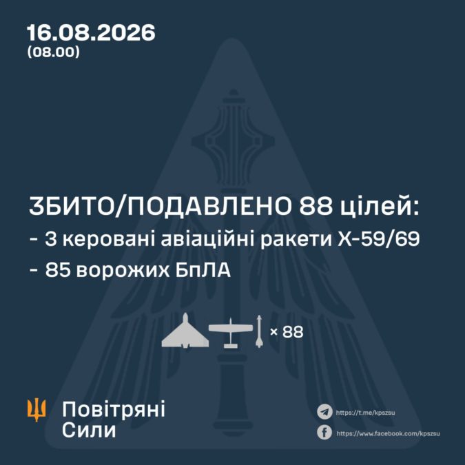Нічна атака рф: сили ППО збили 85 ворожих дронів та 3 ракети - 16.08.2026 