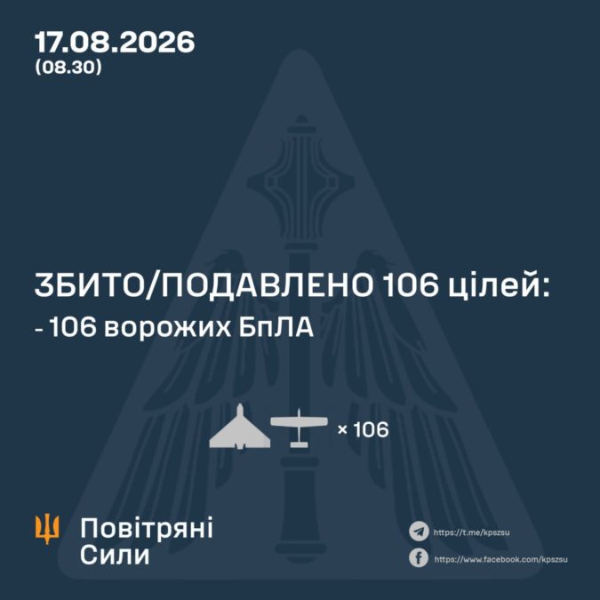Уночі Сили ППО збили 106 зі 128 ворожих дронів - 17.08.2026 