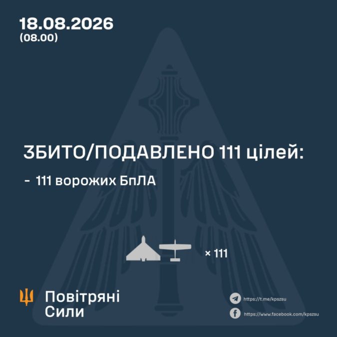 Сили ППО вночі знешкодили 111 із 147 ворожих БпЛА - 18.08.2026 Сили ППО вночі знешкодили 111 із 147 ворожих БпЛА - 18.08.2026