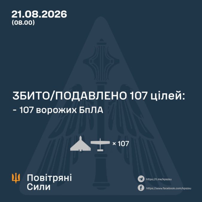 росія атакувала Україну 135 ударними дронами: ППО знищила 107 цілей - 21.08.2026 росія атакувала Україну 135 ударними дронами: ППО знищила 107 цілей - 21.08.2026