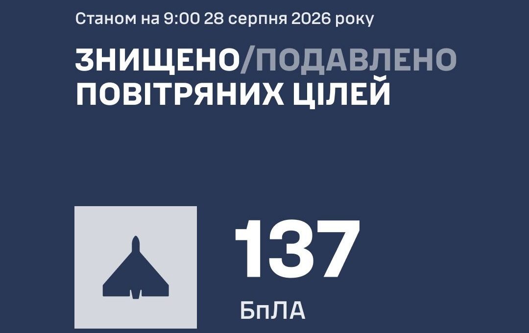 рф вночі атакувала Україну 164 дронами сили ППО збили та подавили 137 цілей