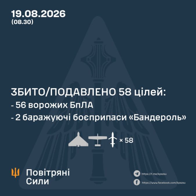 У ніч на 19 08 2026 рф атакувала 2 балістичними ракетами Іскандер М 65 ударними БпЛА