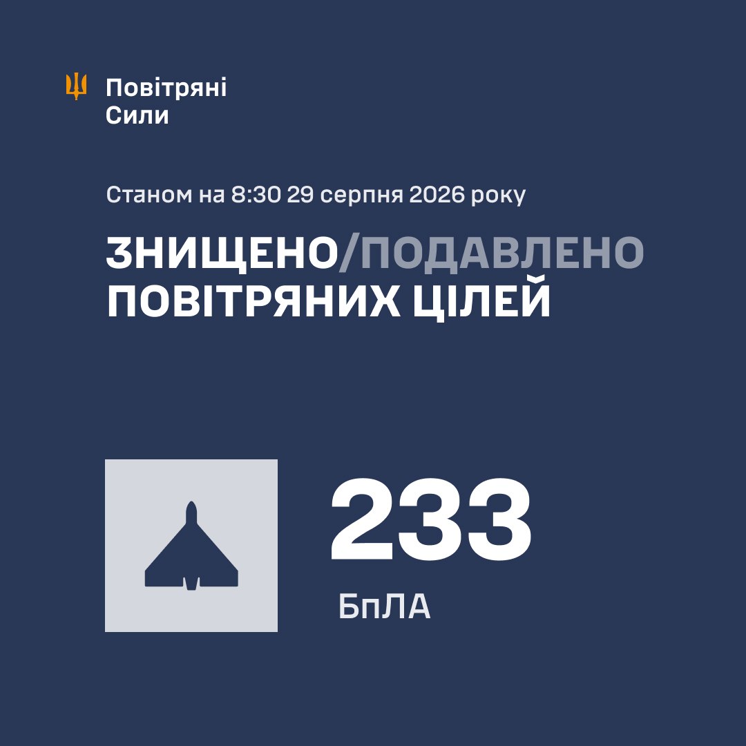 Уночі росія запустила по Україні 267 дронів ППО збила та подавила 233