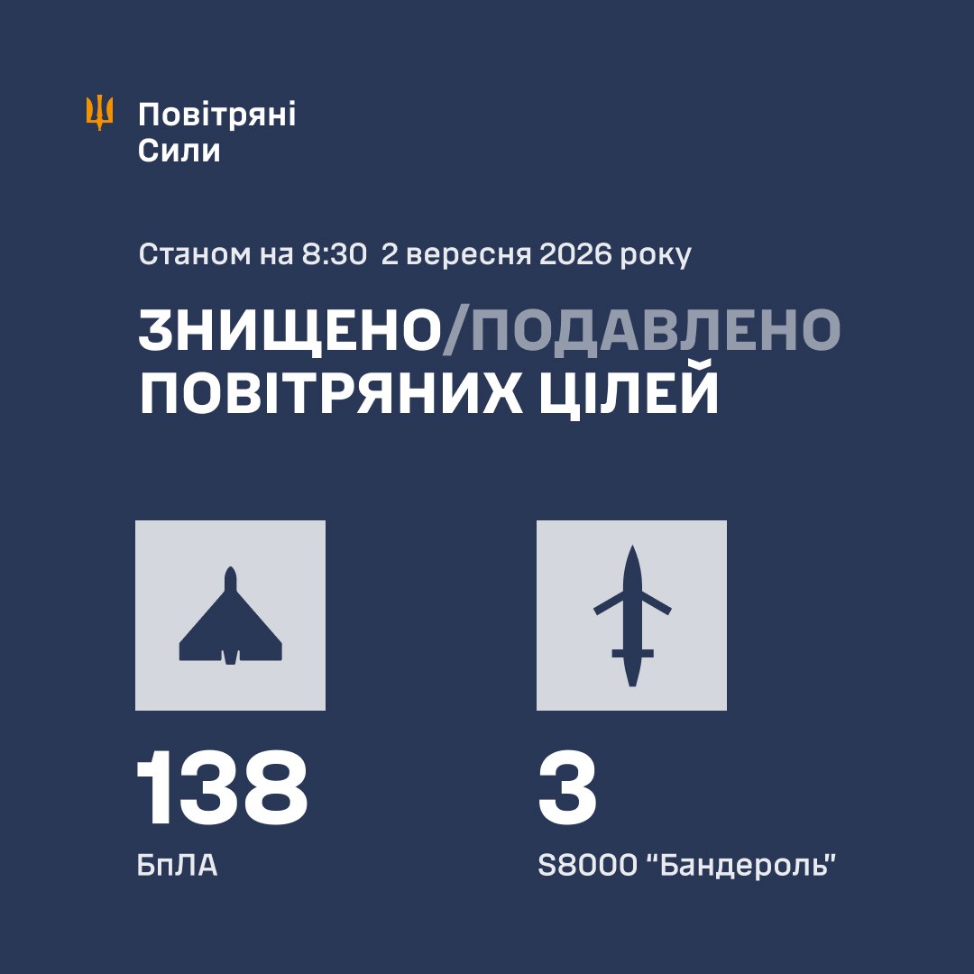 Уночі росія атакувала Україну ракетами та 174 дронами: ППО знешкодила 141 ціль - 02.09.2026