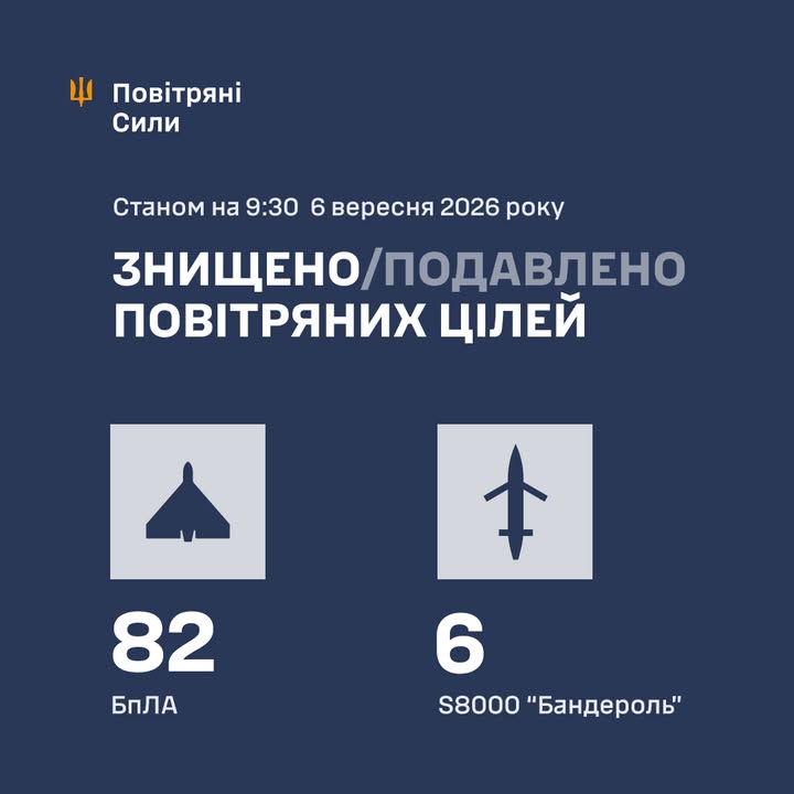 ППО відбила нічну атаку рф: знешкоджено 88 повітряних цілей - 06.09.2026