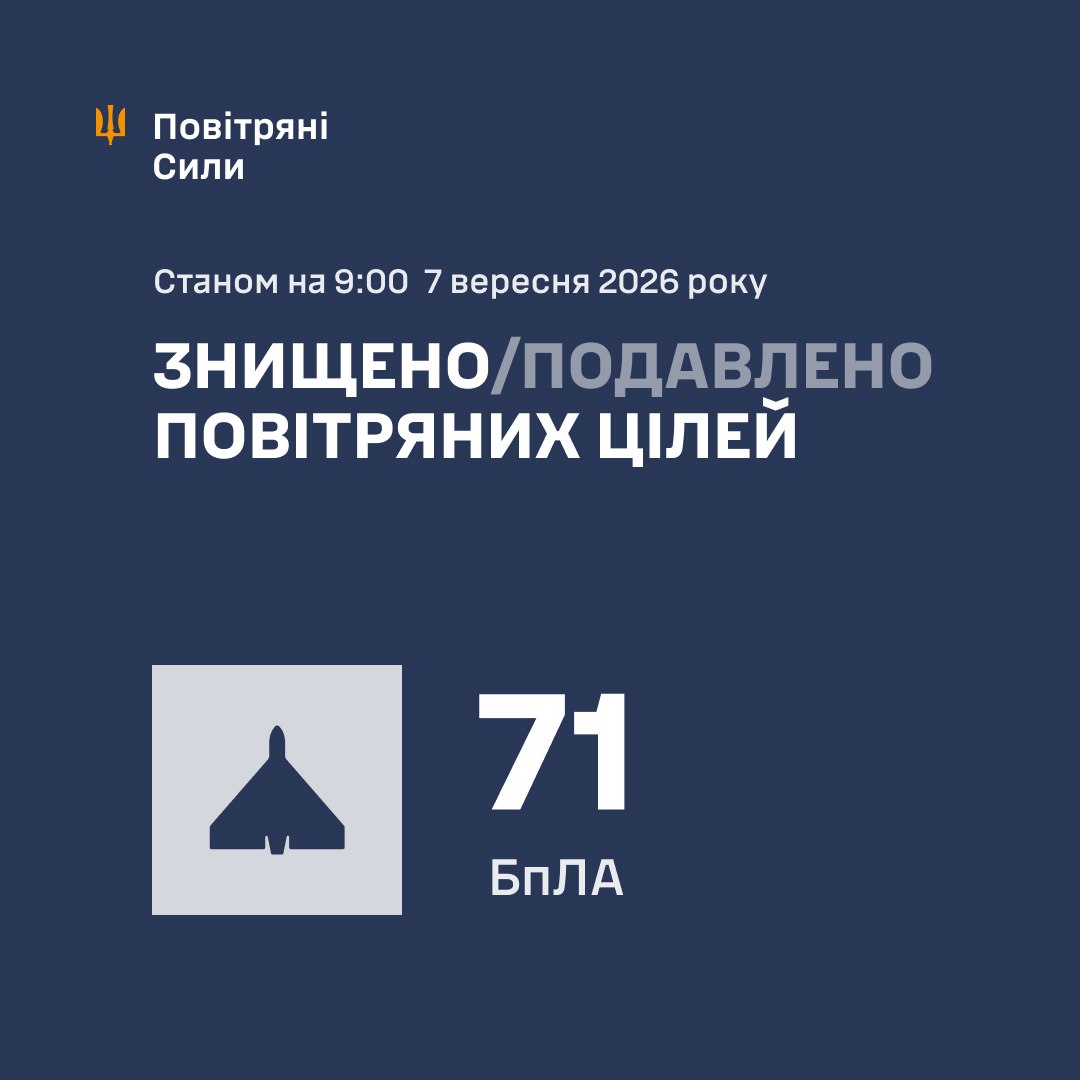 ППО відбила нічну атаку росії: знищено або подавлено 71 ворожий БпЛА - 07.09.2026