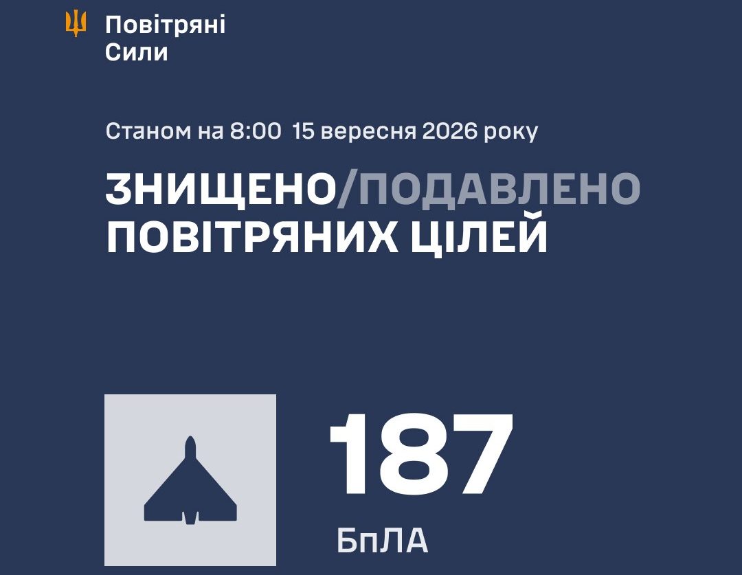 ППО знешкодила 187 із 200 ворожих БпЛА за ніч - 15.09.2026