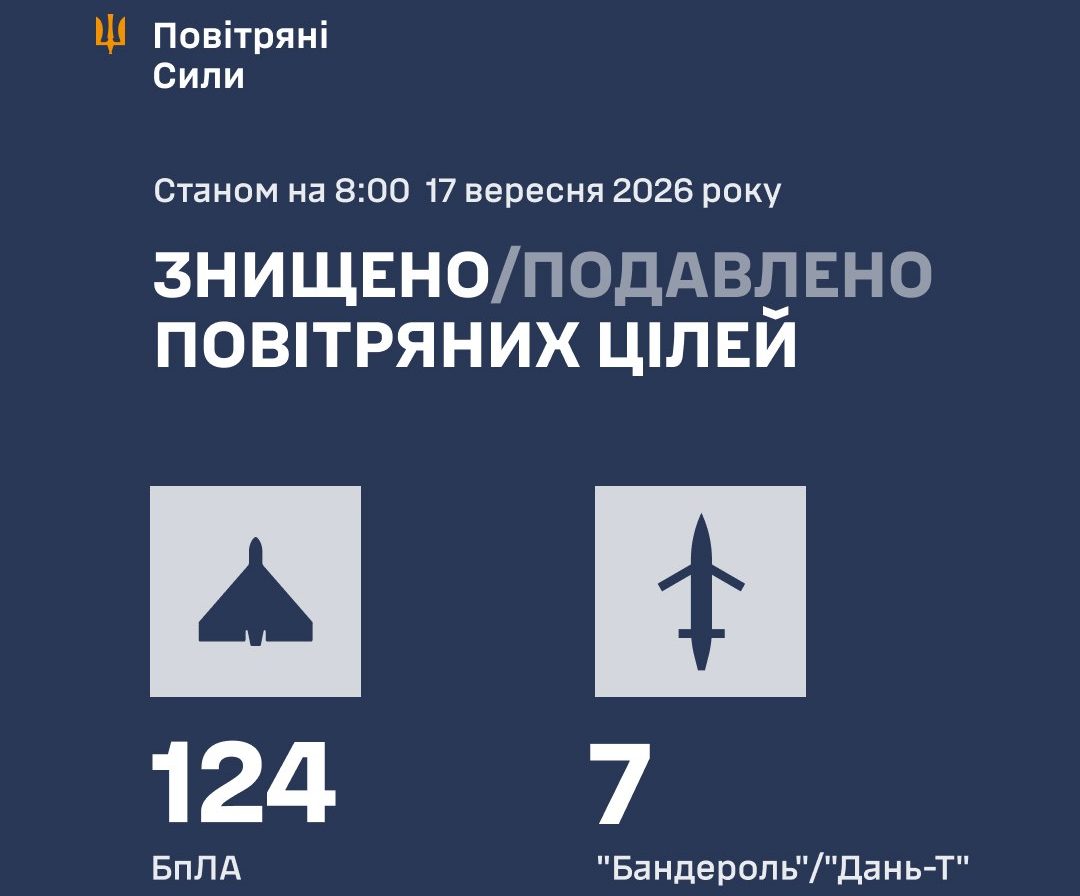 росіяни атакували Україну ракетами та 157 дронами: ППО знешкодила 131 ціль - 17.09.2026