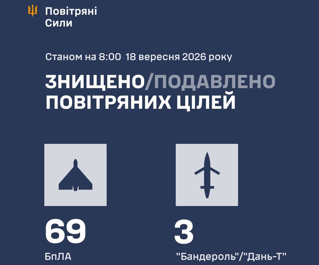 Нічна атака на Україну: ППО знешкодила 69 БпЛА та 3 «Бандероль»/«Дань-Т» - 18.09.2026