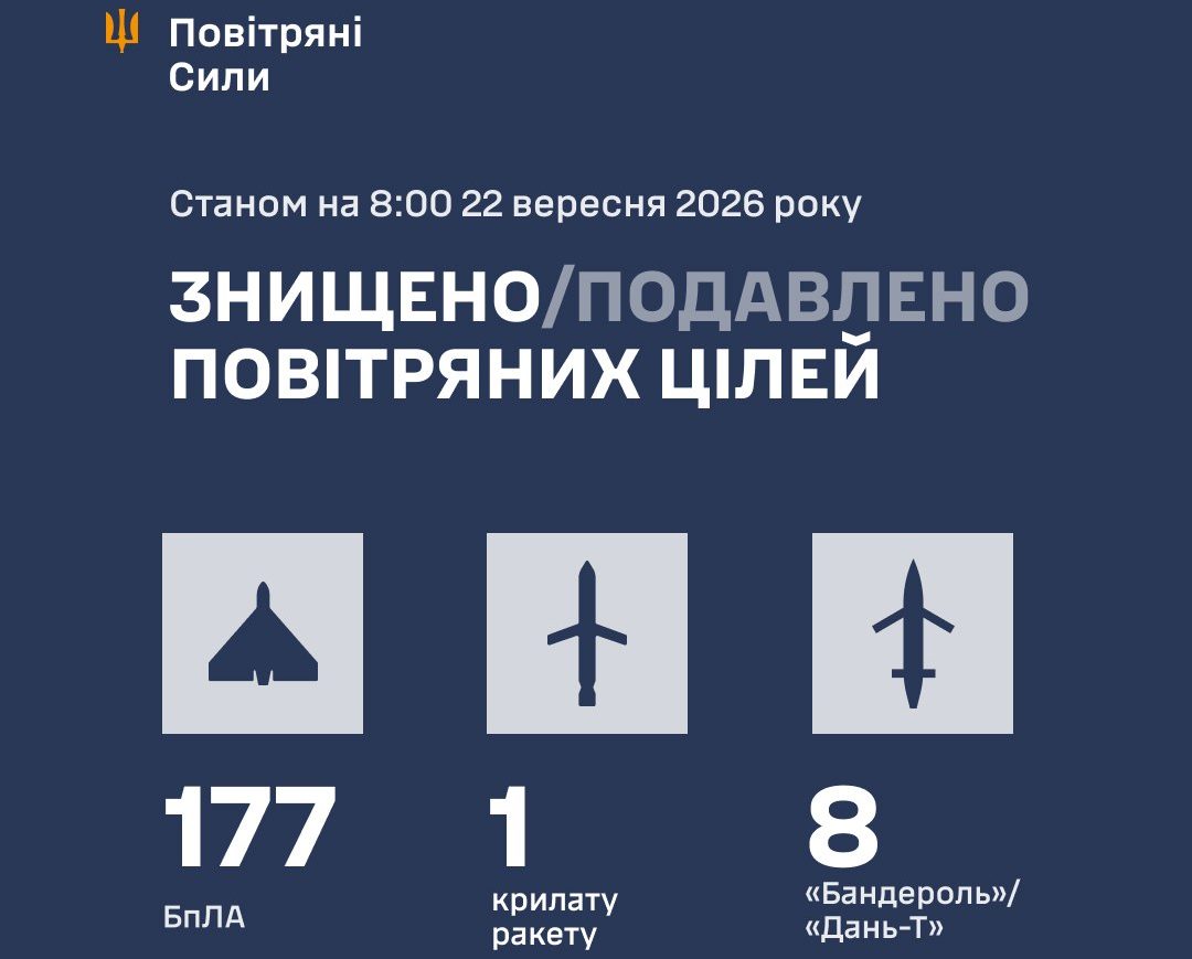 рф атакувала Україну понад 200 БпЛА та ракетами: ППО знешкодила 186 цілей - 22.09.2026