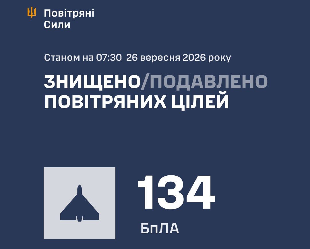 Сили ППО вночі знешкодили 134 російські БпЛА - 26.09.2026