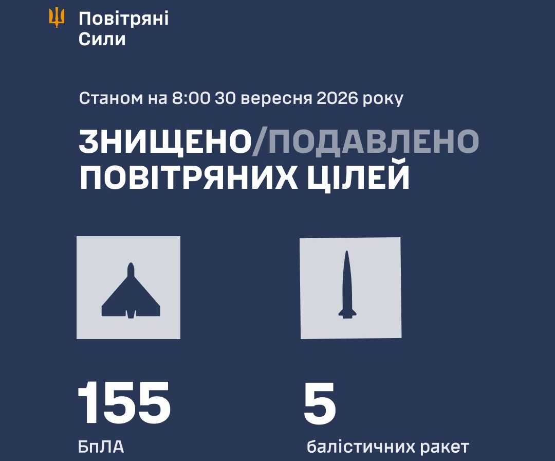 Вночі Сили ППО збили або подавили 5 балістичних ракет та 155 ворожих БпЛА - 30.09.2026
