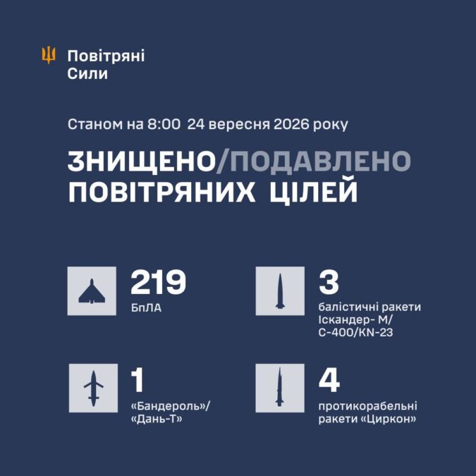 Вночі рф атакувала Україну балістикою цирконами та БпЛА