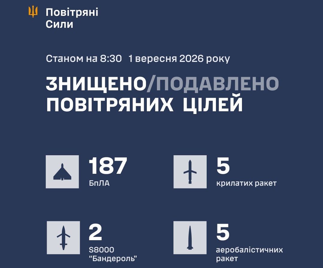 Масована атака на Україну сили ППО збили 199 ракет і безпілотників