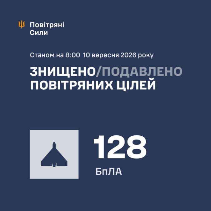  ППО збила та подавила 128 ворожих дронів під час нічної атаки - 10.09.2026 