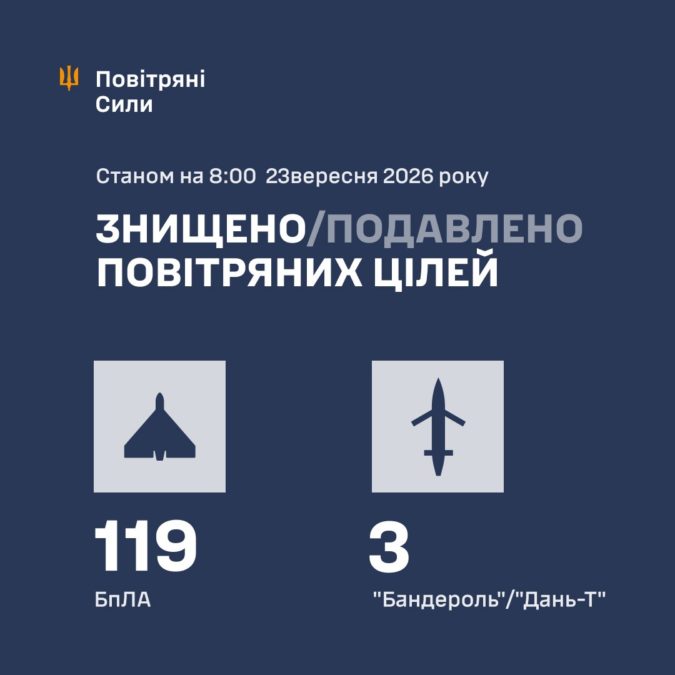 161 дрон за ніч: стали відомі наслідки масованої атаки росії - 23.09.2026 161 дрон за ніч: стали відомі наслідки масованої атаки росії - 23.09.2026