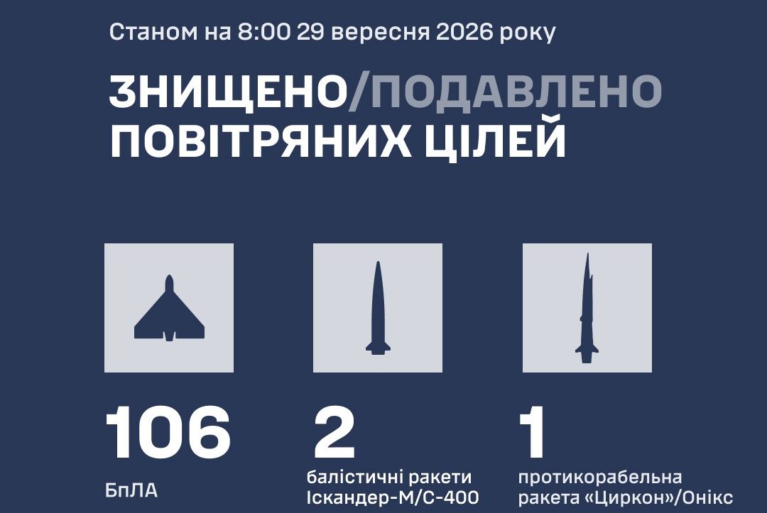 рф атакувала Україну ракетами та 152 дронами ППО знищила 109 цілей
