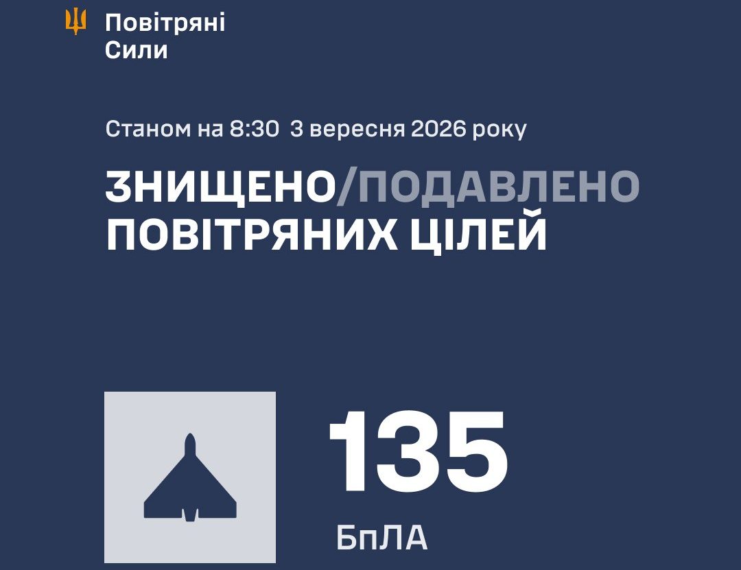 росія атакувала Україну 163 дронами сили ППО збили та подавили 135 цілей