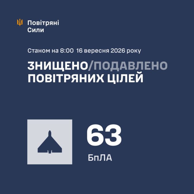 У ніч на 16 вересня українська ППО відбивала атаку російських безпілотників Вдалося збитиподавити 63 ворожі дрони У ніч на 16 вересня українська ППО відбивала атаку російських безпілотників Вдалося збитиподавити 63 ворожі дрони