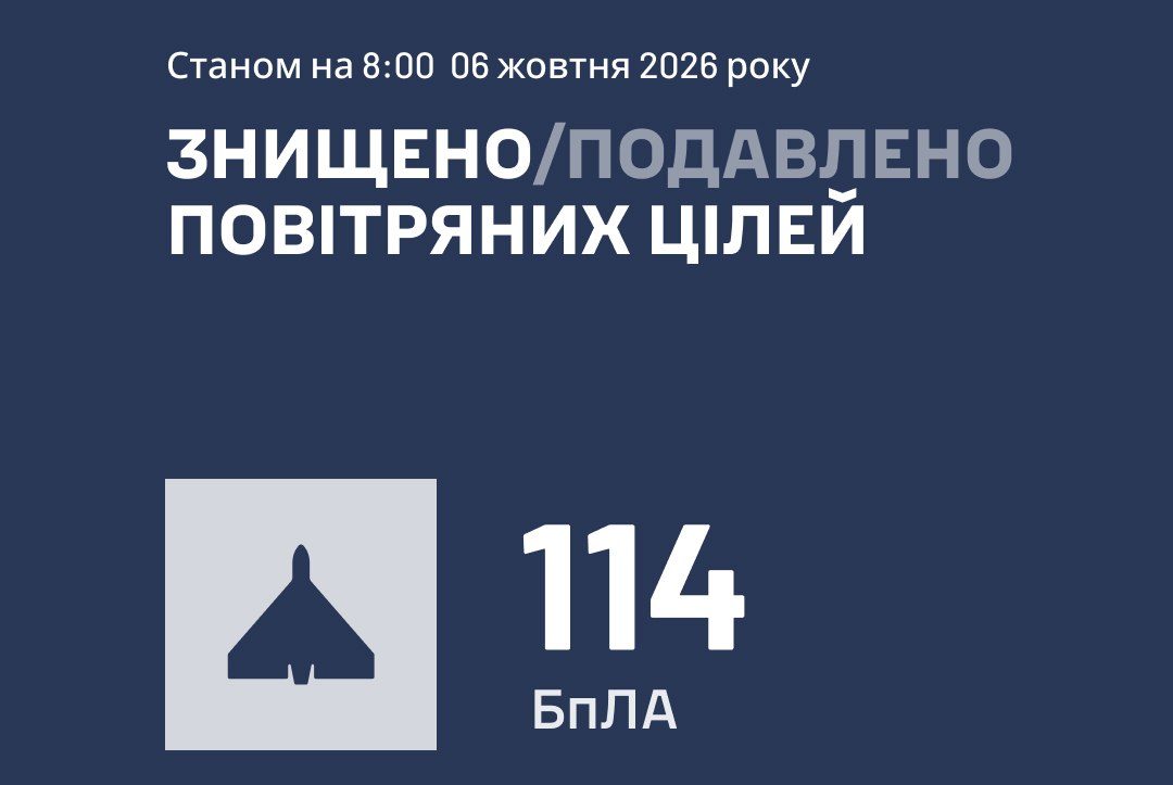 114 ворожих БпЛА збила та подавила ППО