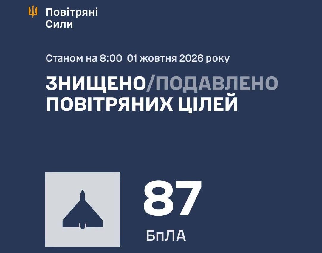 Уночі Сили ППО збили або подавили 87 російських БпЛА - 01.10.2026