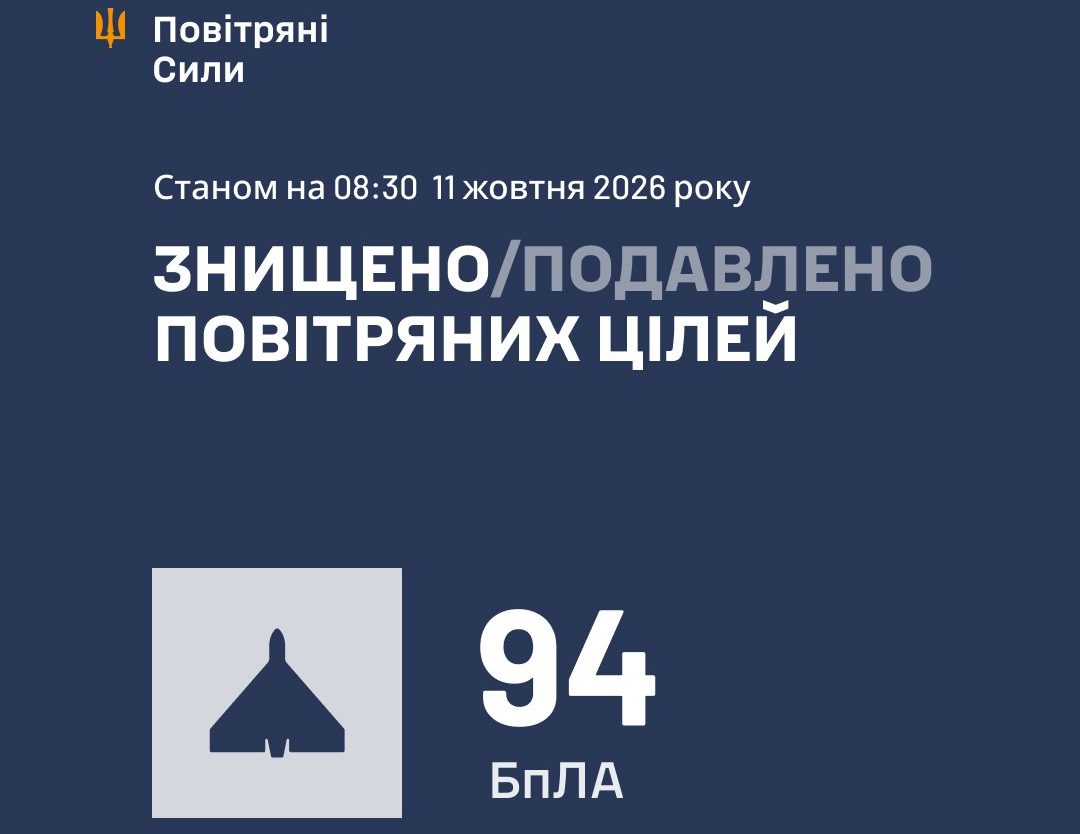 Нічна атака дронів: українська ППО знешкодила 94 безпілотники - 11.10.2026