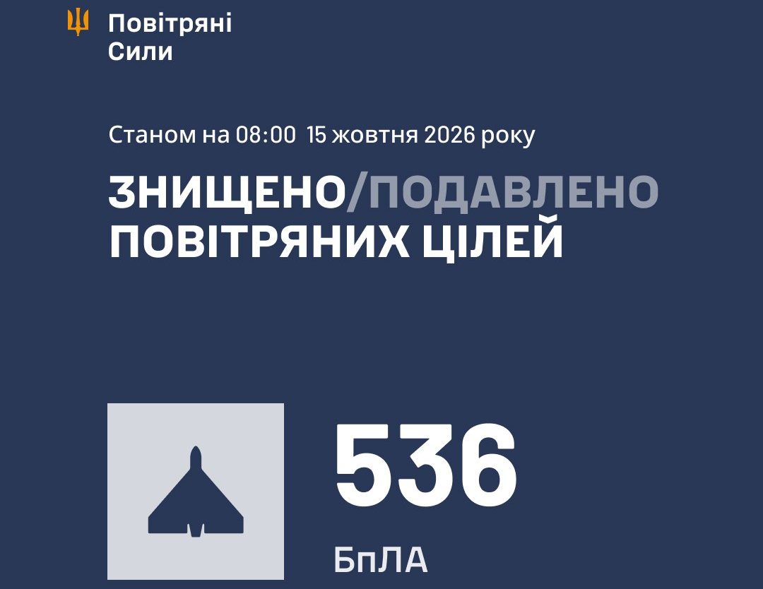 Масована атака дронів: Сили ППО знешкодили 536 БпЛА за ніч - 15.10.2026