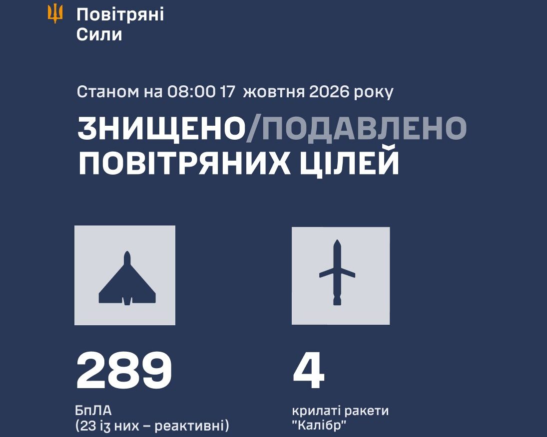 Сили ППО знешкодили 293 повітряні цілі під час нічної атаки росії - 17.10.2026
