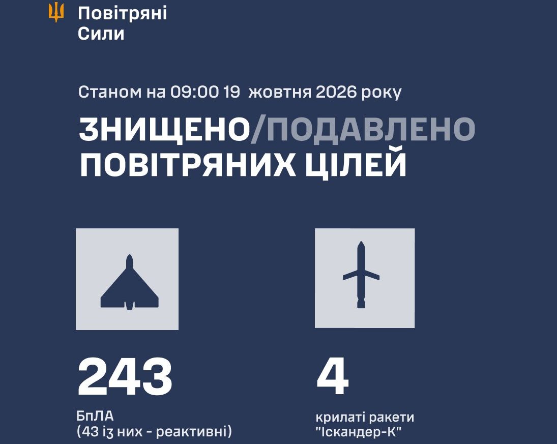 Сили ППО знешкодили 247 повітряних цілей під час нічної атаки росіян - 19.10.2026