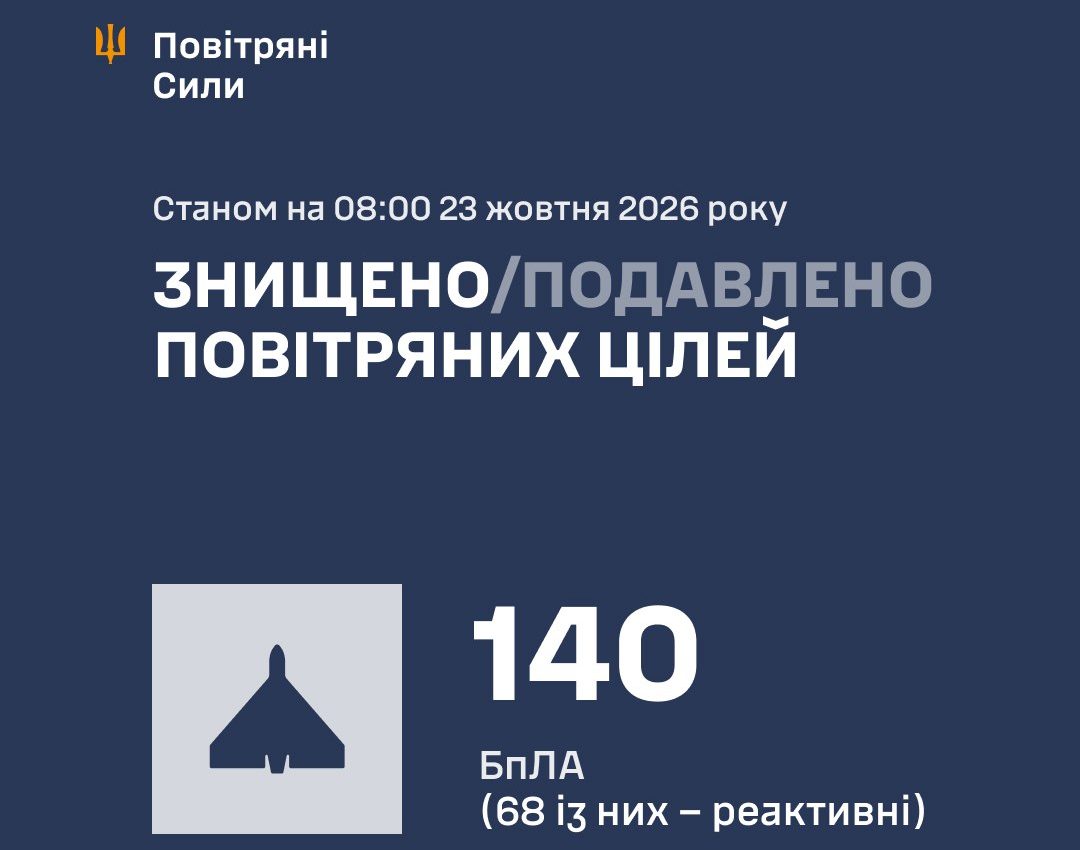 Атака дронів уночі: ППО знешкодила 140 безпілотників - 23.10.2026