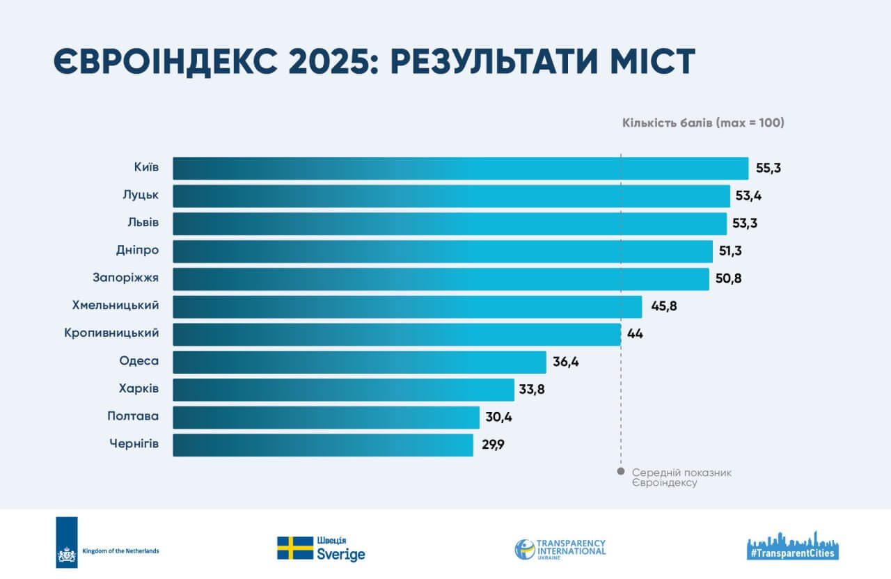 Дніпро очолив два напрями Європейського індексу міст