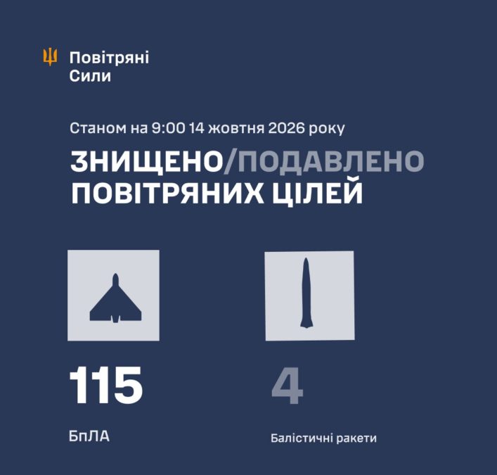 Масована комбінована атака на Україну вночі 14.10.2026 Масована комбінована атака на Україну вночі 14.10.2026