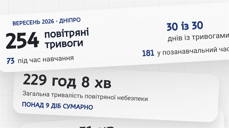 254 тривоги за вересень: «єДніпро» показав статистику повітряної небезпеки у місті - 02.10.2026 