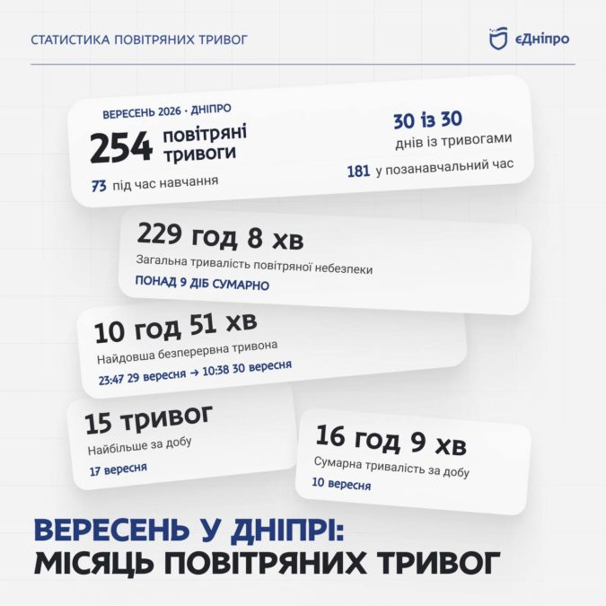 254 тривоги за вересень: «єДніпро» показав статистику повітряної небезпеки у місті - 02.10.2026 