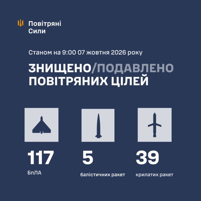 Масована атака на Україну вночі 7.10.2026: що летіло, що відбили Масована атака на Україну вночі 7.10.2026: що летіло, що відбили