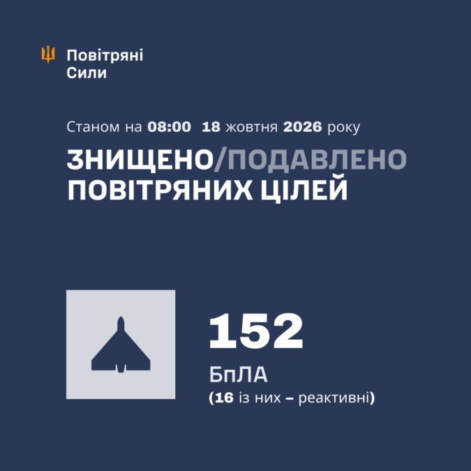 У цю ніч у небі над Україною було збито/подавлено 152 ворожі БпЛА - 18.10.2026 