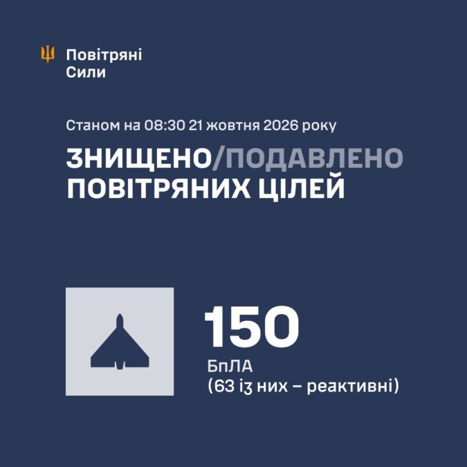Нічна атака дронами та ракетами: ППО знешкодила 150 повітряних цілей - 21.10.2026 Нічна атака дронами та ракетами: ППО знешкодила 150 повітряних цілей - 21.10.2026