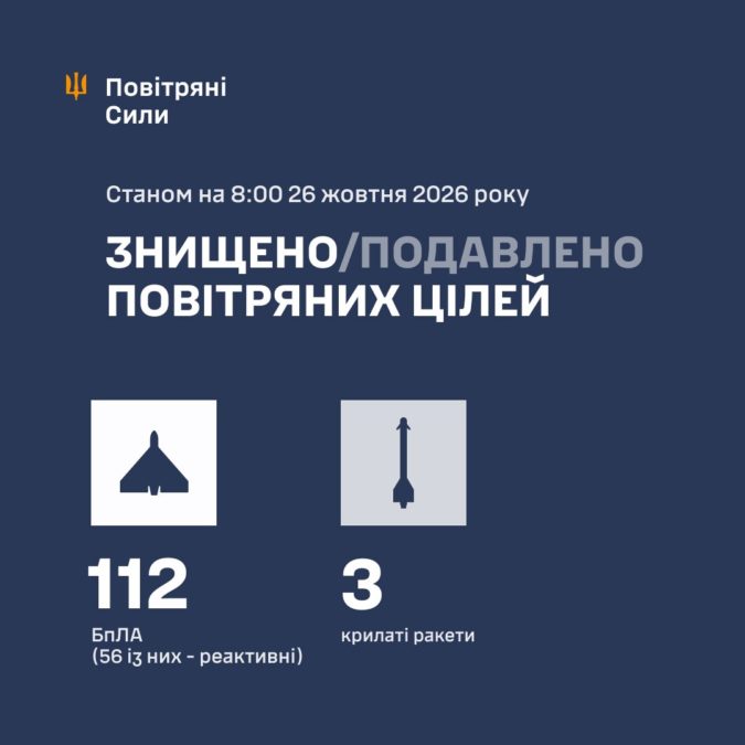 Уночі над Україною було збито/подавлено 115 ворожих цілей – Повітряні сили - 26.10.2026