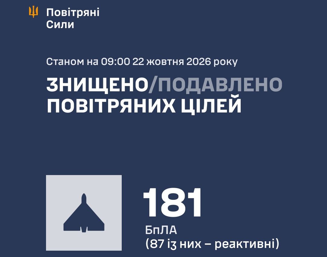 ППО збила та подавила 181 безпілотник під час масованої атаки рф на Україну
